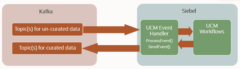 The surrounding text describes the information flow for the incoming events shown in the graphic.