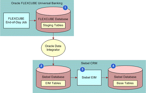 Batch Data Synchronization Process. This image is described in surrounding text.