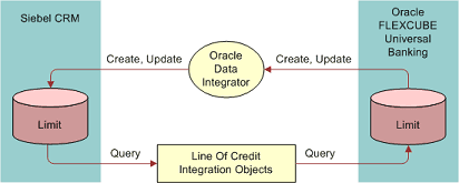 Limit Data Flow During Data Integration Process. In this image, Siebel CRM has Limit (data). Oracle Data Integrator is connected by one-way arrow (indicating Create and Update) to Siebel CRM Limit. Siebel CRM Limit is connected to Line Of Credit Integration Objects by a one-way arrow (indicating Query). Line of Credit Integration Objects is connected by one-way arrow (indicating Query) to Oracle FLEXCUBE Universal Banking Limit (data). Oracle FLEXCUBE Universal Banking Limit is connected to Oracle Data Integrator by one-way arrow (indicating Create, Update).