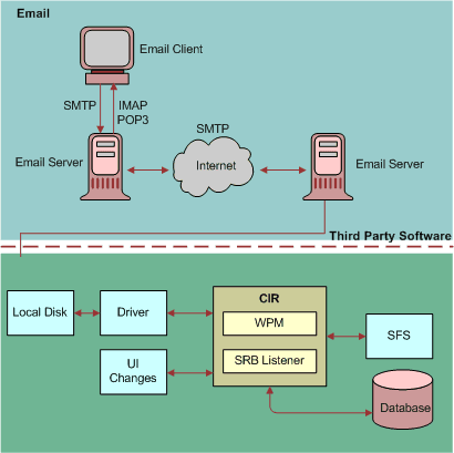 Real-Time Email Processing. This image is described in surrounding text.