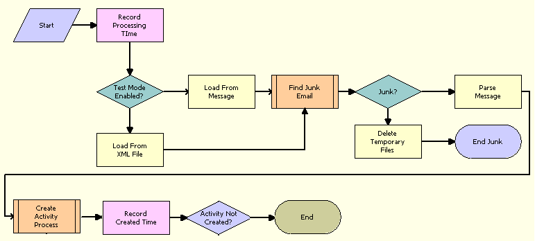 eMail Response - Process Message Workflow. This image is described in surrounding text.