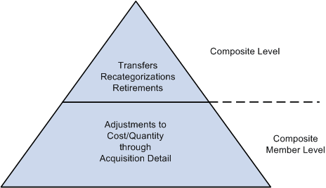 Transaction on composite Elements