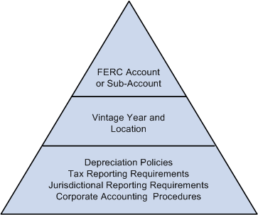 Asset grouping scheme