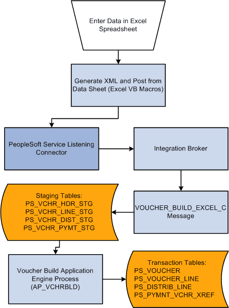 Spreadsheet voucher process flow