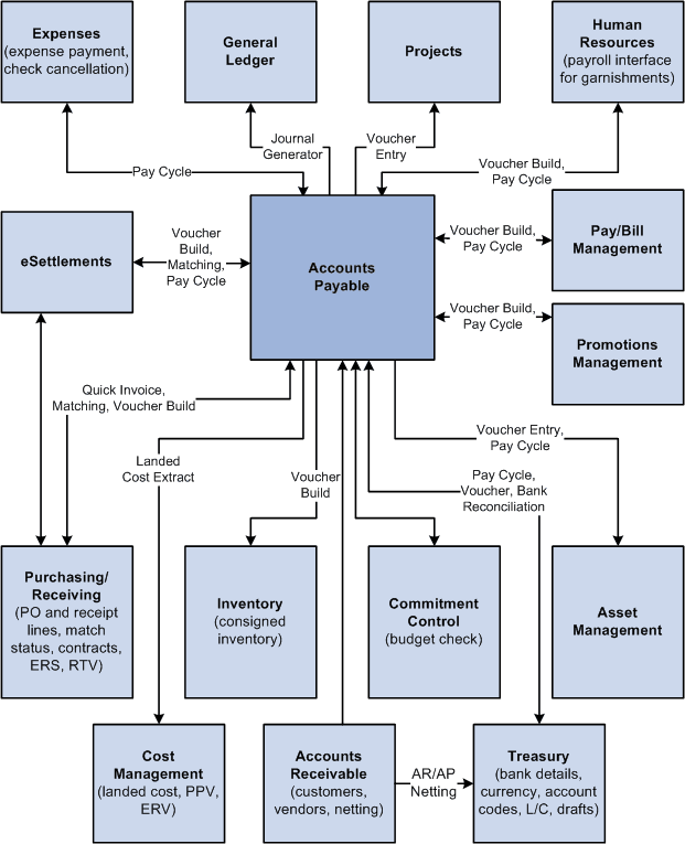 PeopleSoft Payables integrations with other PeopleSoft products