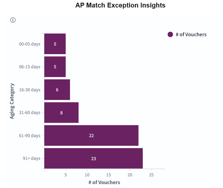 AP Match Exception Insights Tile