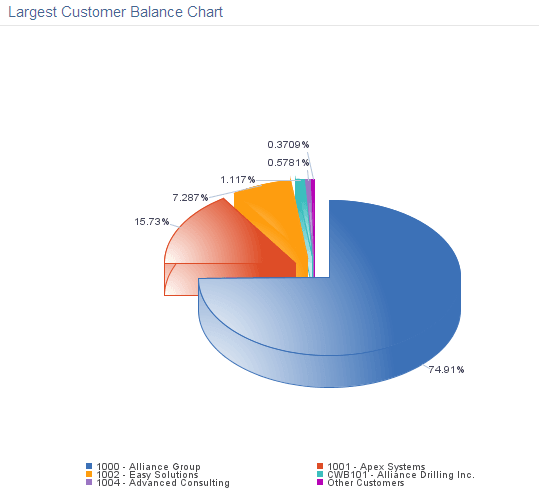 Largest Customer Balance Chart