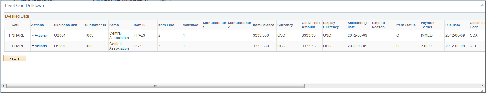 Items by Status pagelet - Pivot Grid Drilldown page