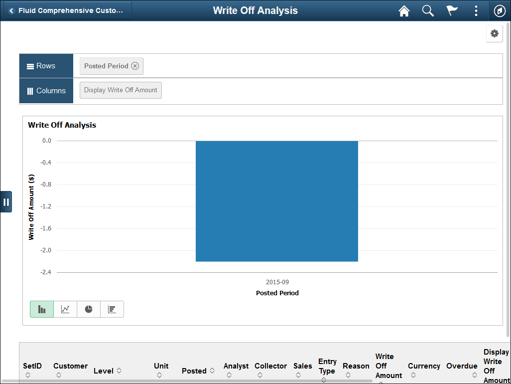 Write Off Analysis Pagelet