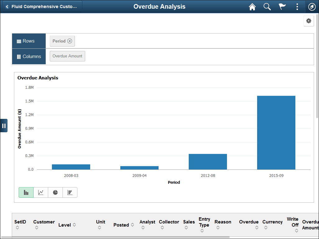 Overdue Analysis Pagelet