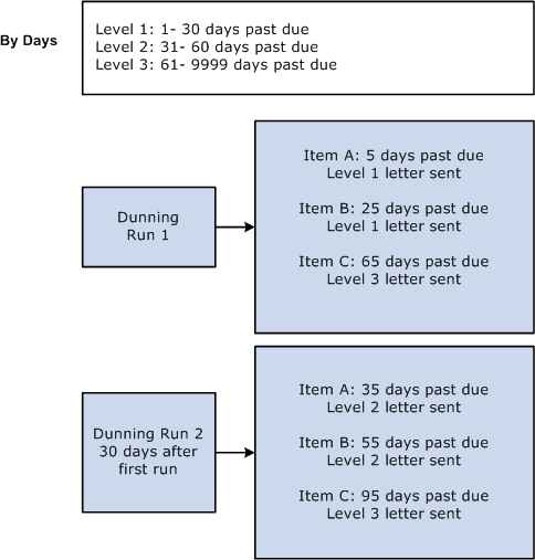 Dunning by days