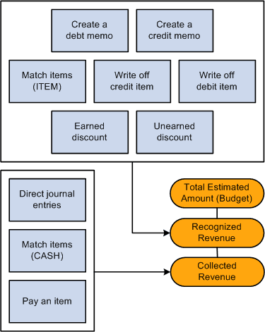 Recognized and collected revenue bucket updates by Receivables functions
