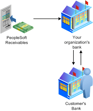 Process for EFT files generated in Receivables