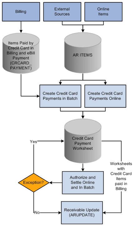 Receivables Credit Card Payment Worksheet process flow