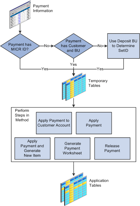 Payment Predictor process flow