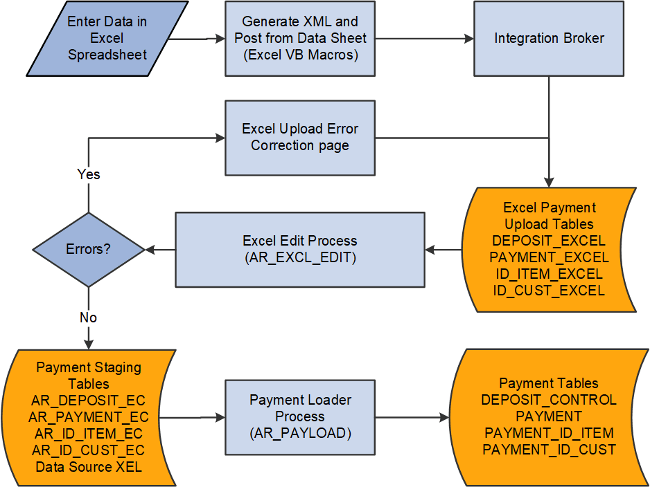 Processing spreadsheet payments