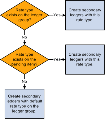 Creation of secondary ledgers using rate types