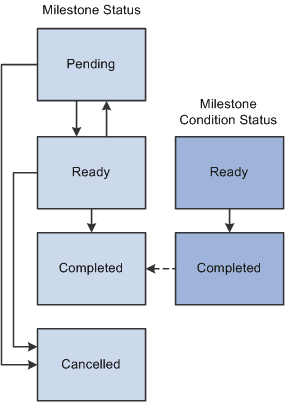 The relationships between milestone status and milestone condition status