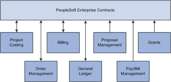 PeopleSoft Contracts integration flow with other PeopleSoft applications