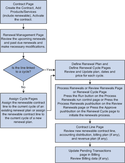 Renewals process flow
