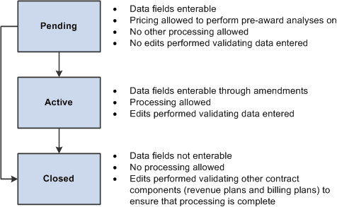 Status value flow of the contract header