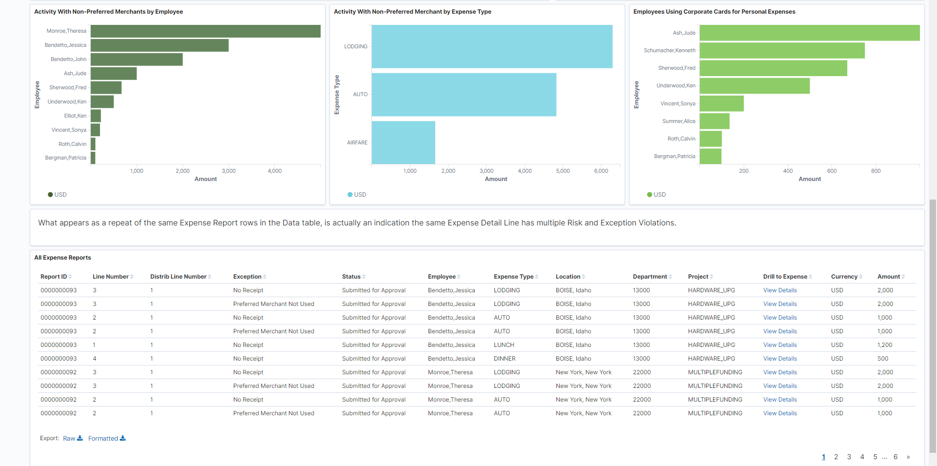 Travel Policy Violations (2 of 2)