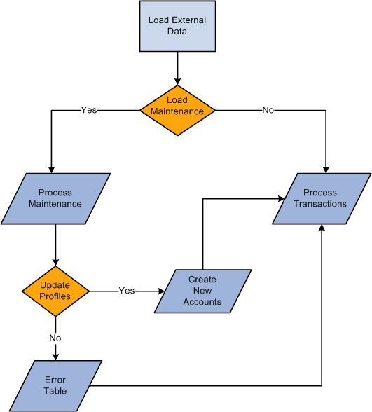 Load External Data process flow for account maintenance