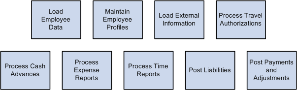PeopleSoft Expenses business processes