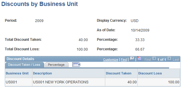 Discounts by Business Unit page