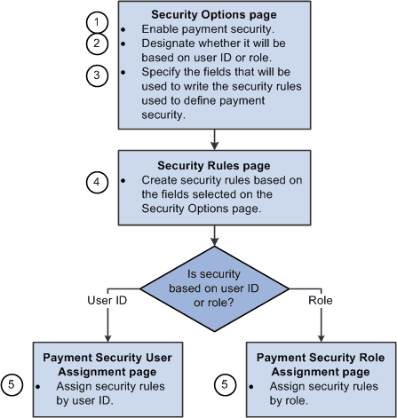 Application page flow for setting up and defining payment security rules by user ID or role.