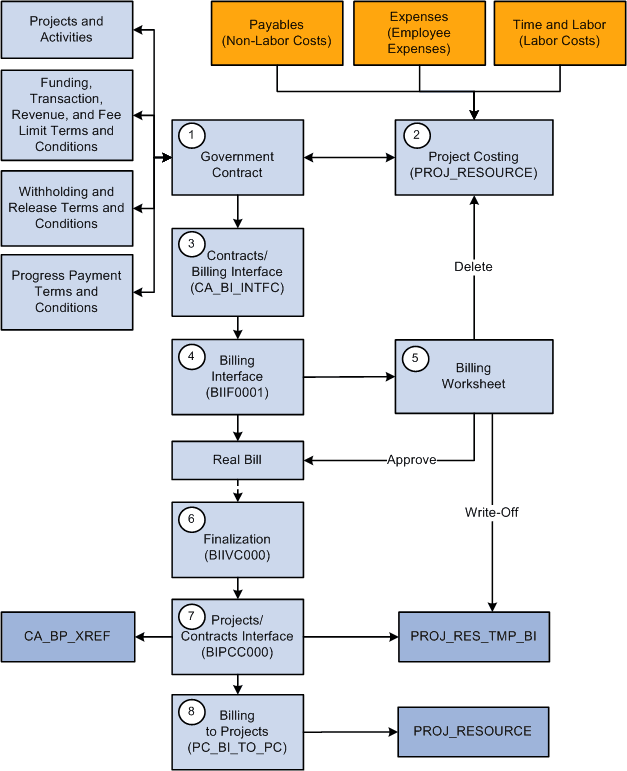 Contracts billing process flow for government contracts
