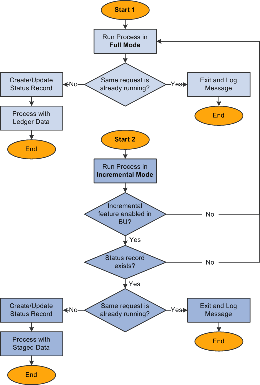 Incremental Process Flow
