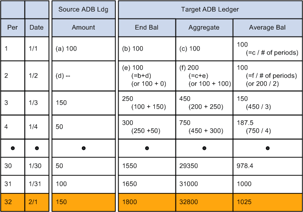 Year to date example: February 1 is the 32nd day of the period