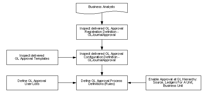 Overall General Ledger Actuals and Standard Budget Journals Approval Setup