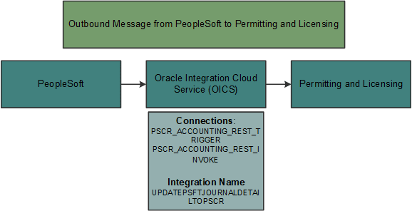 Outbound Message from PSFT to Permitting and Licensing