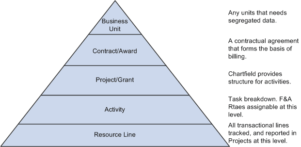 Post award structure