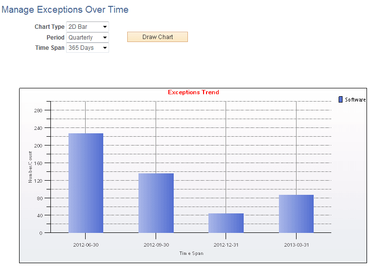 Manage Exceptions Over Time page