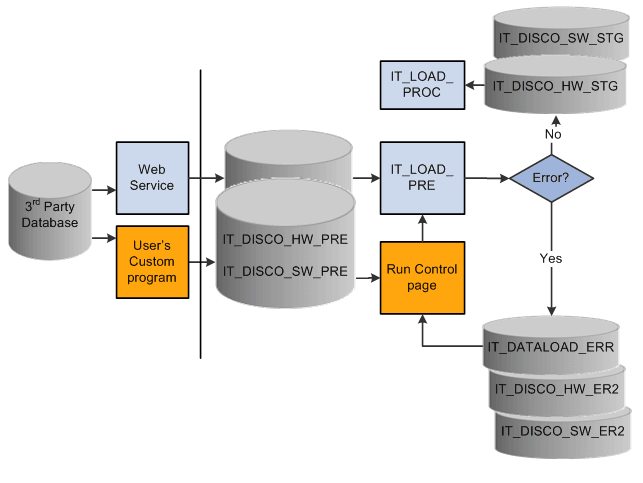 Agnostic Integration process flow