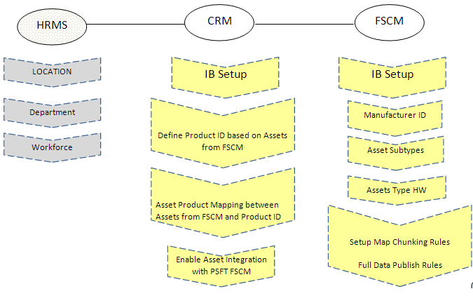 Application Data Synchronization Setup