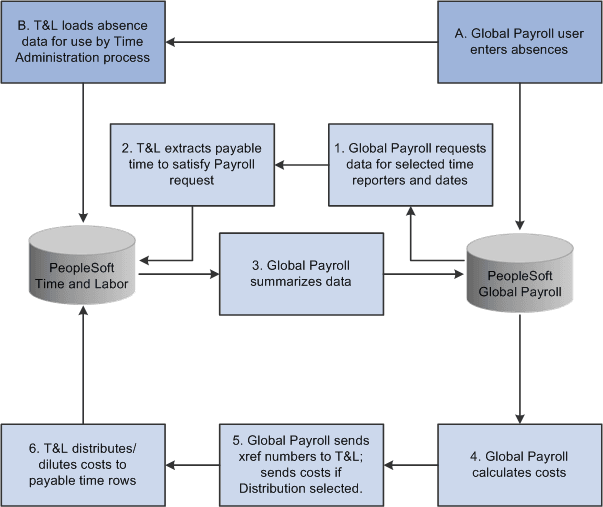 PeopleSoft Global Payroll and PeopleSoft Time and Labor relationship