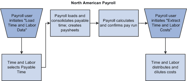 PeopleSoft Payroll for North America and PeopleSoft Time and Labor relationship