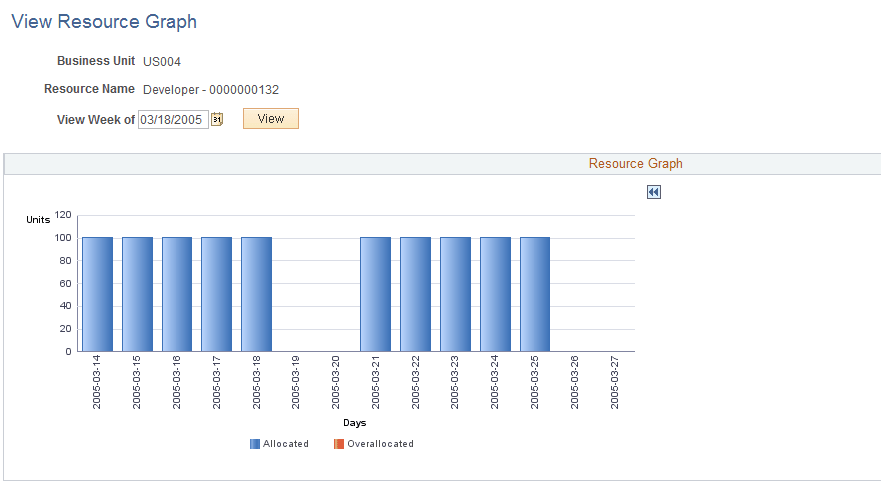 View Resource Graph page