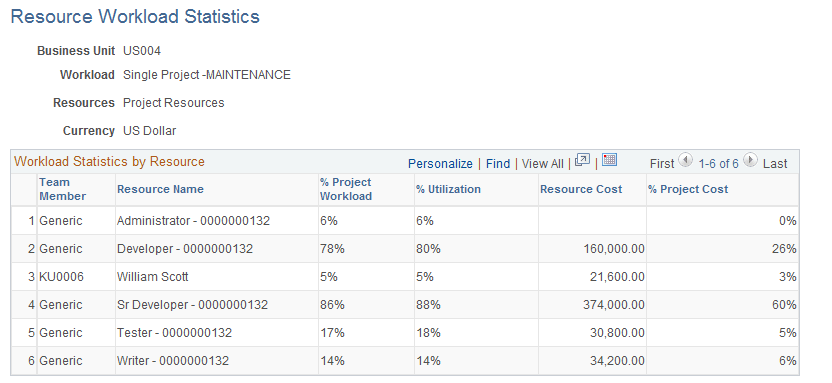 Resource Workload Statistics page