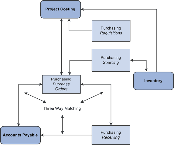 The procurement process