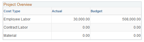 Example of project overview results on the Project Valuation page