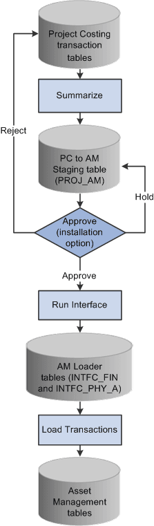 Sending assets to Asset Management