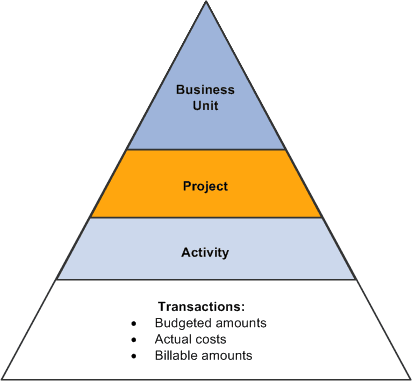 Hierarchical relationship of a project and its activities and transactions