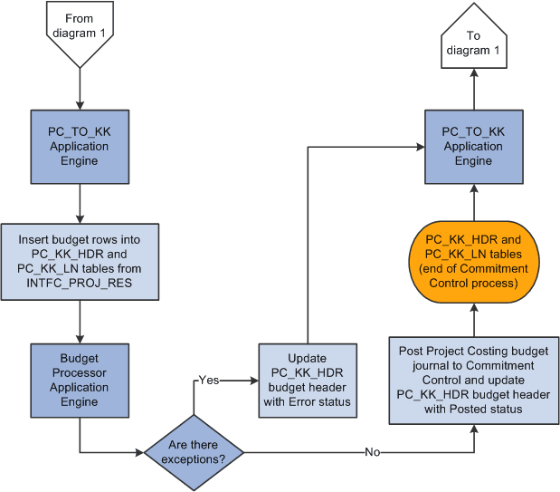 Project Costing to Commitment Control process flow (2 of 2)