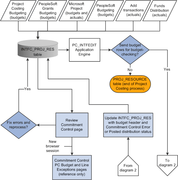 Project Costing to Commitment Control process flow (1 of 2)