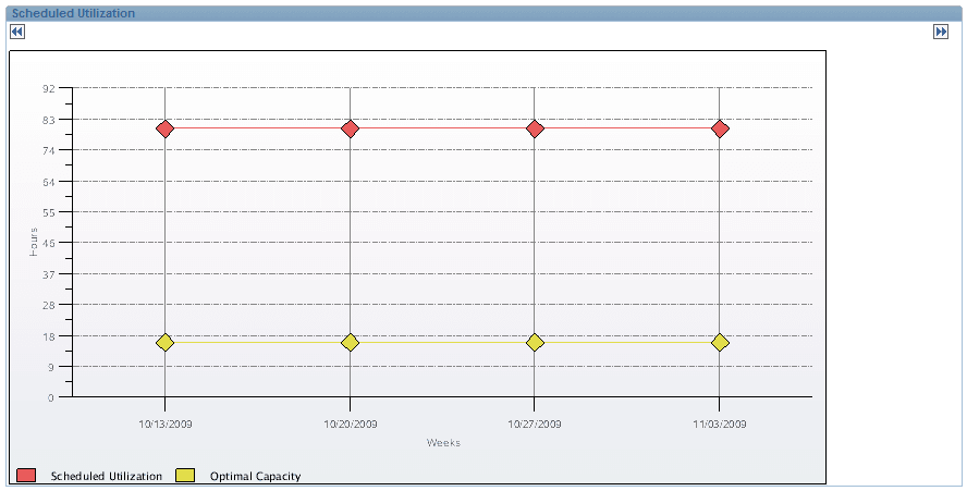Scheduled Utilization chart view